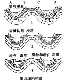 重力塌陷構造