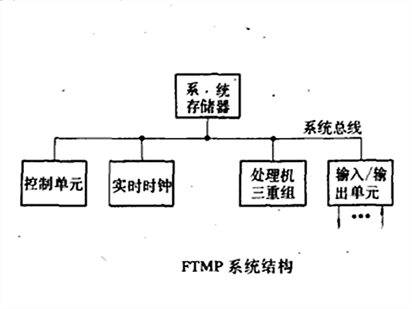 FTMP系統結構