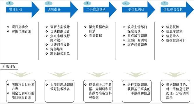 細分市場研究