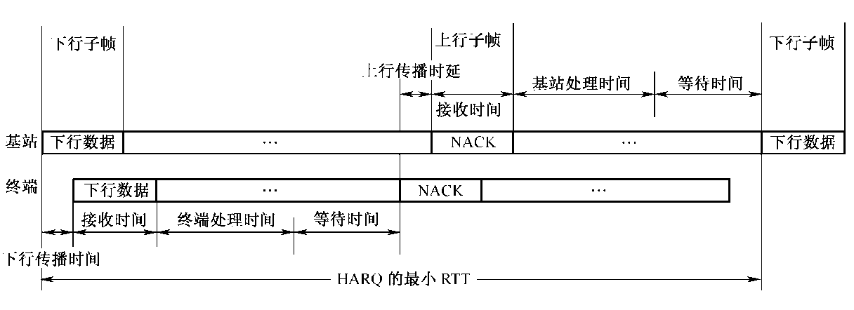 圖3-44  TDD系統HARQ最小RTT示意圖