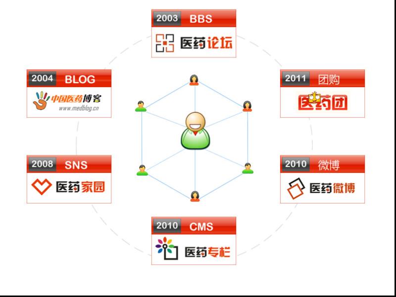中國醫藥聯盟社交網站的發展