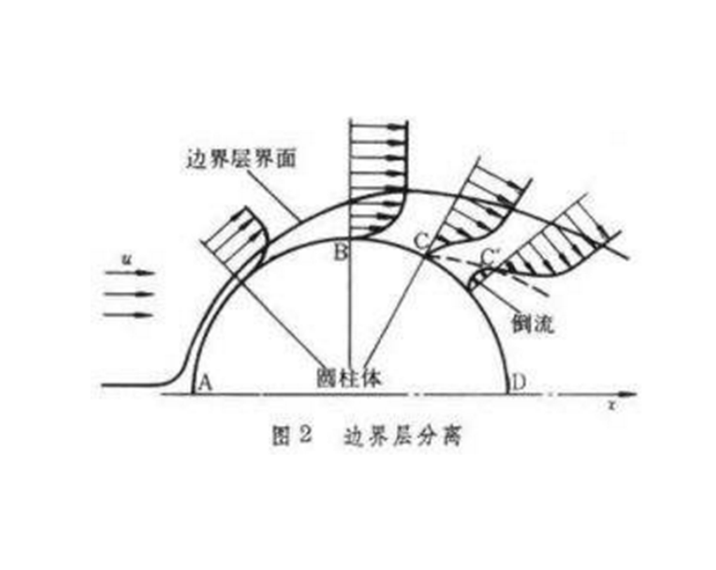 邊界層控制裝置