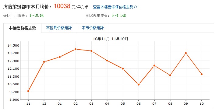 青島 海信繽紛都市 房價走勢