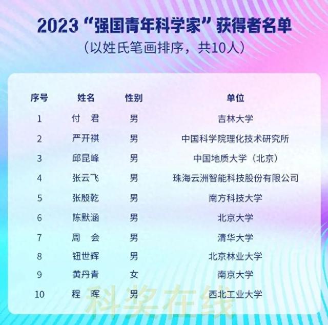 2023年強國青年科學家