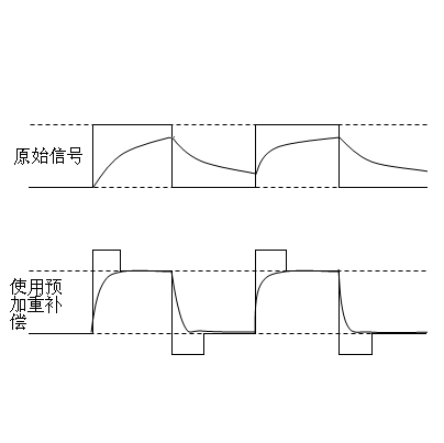 預加重