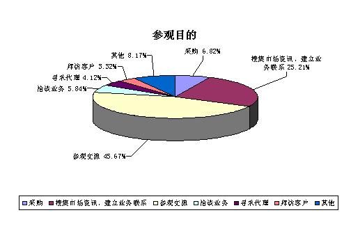 參觀觀眾參觀目的