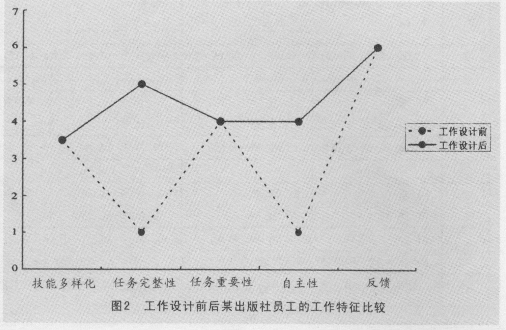 工作設計前後某出版社員工的工作特徵比較