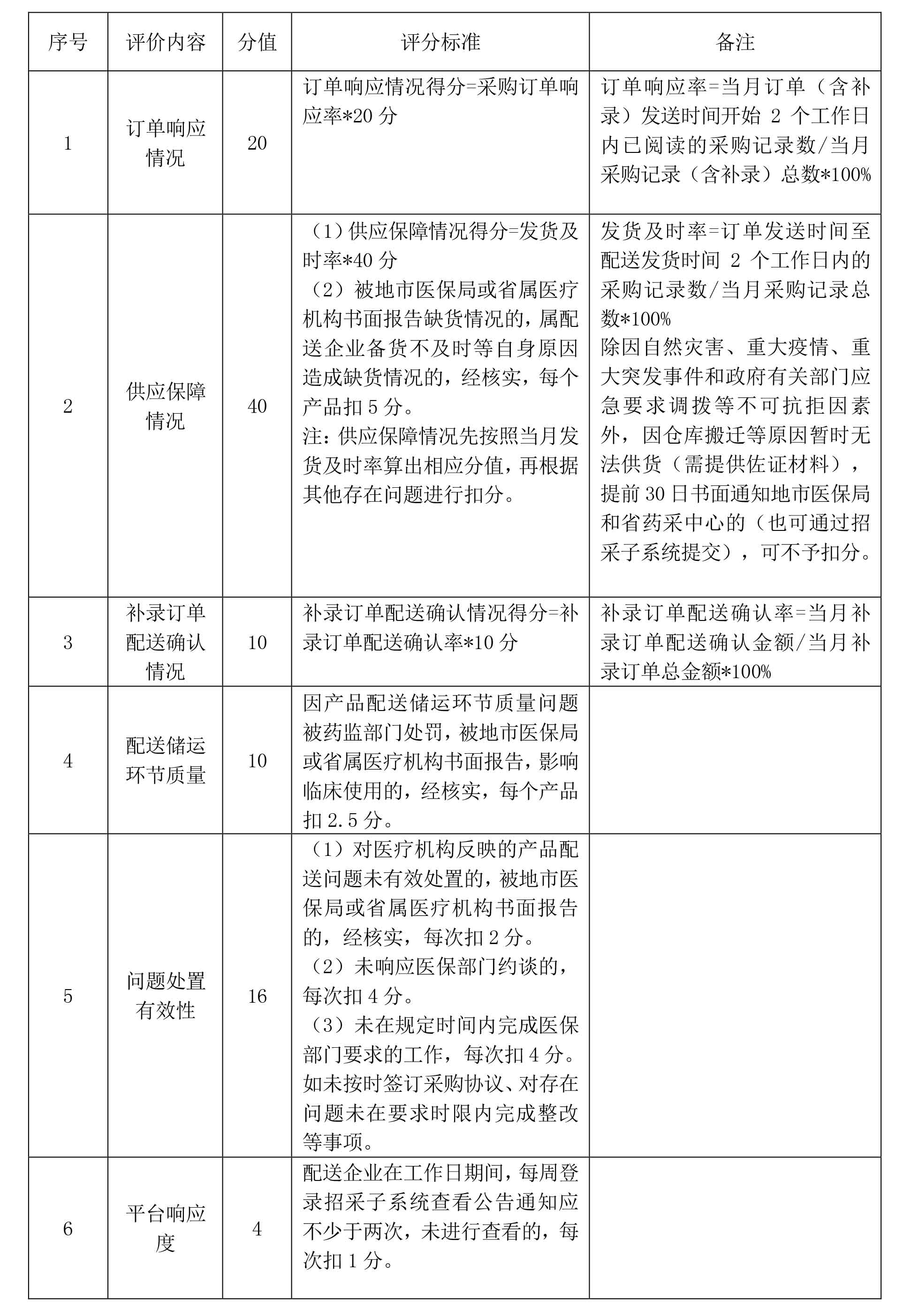 福建省藥品和醫用耗材供應履約管理辦法