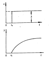 圖1 階躍反應特性曲線圖