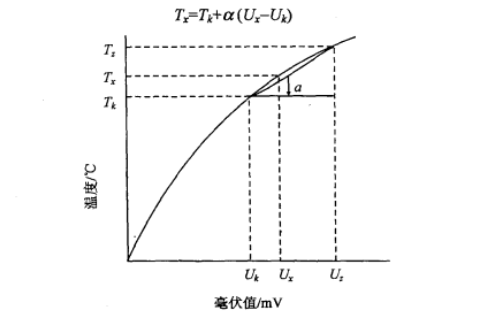 非線性補償控制