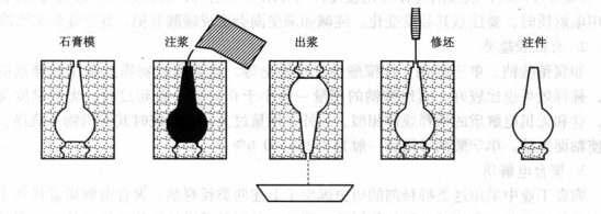 注漿成型過程