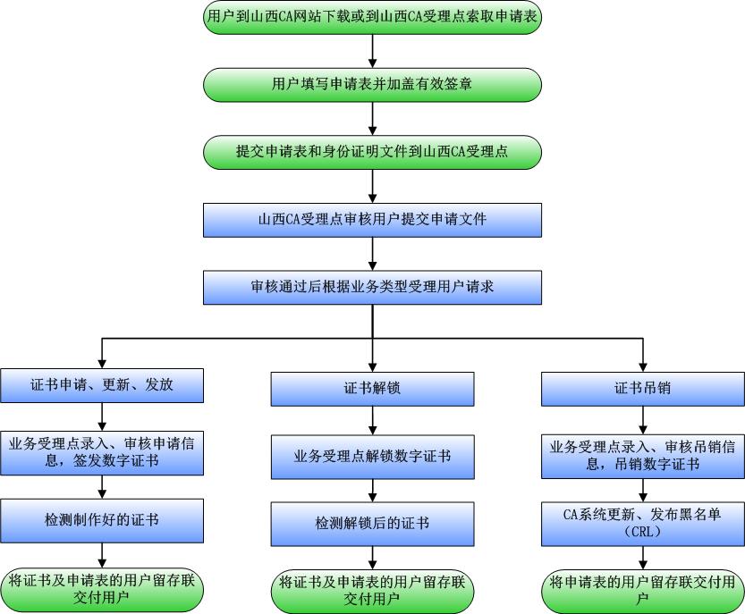 山西省數字證書認證中心