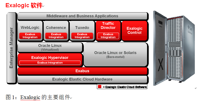 oracle exalogic