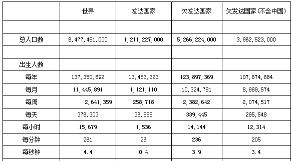 世界人口鐘