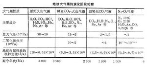 大氣圈的化學演化