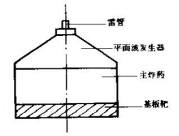 圖1 化學炸藥的接觸爆炸裝置示意圖