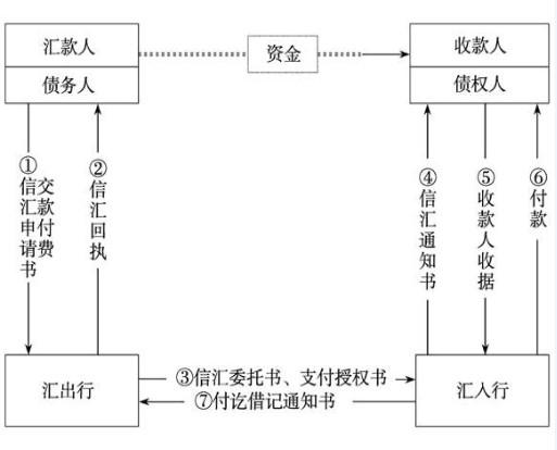 信匯