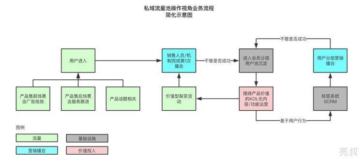 私域流量操作視角的業務流程簡化示意圖