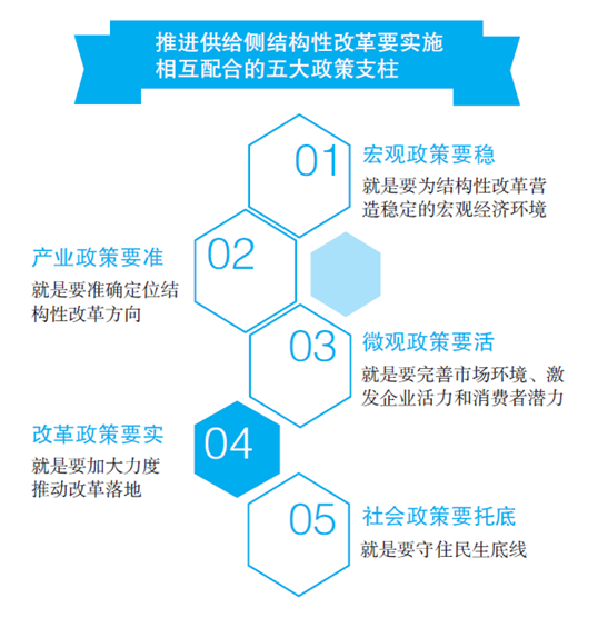 供給側結構性改革(供給側改革（供給側改革）)