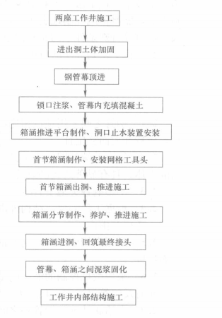 軟土地層大斷面管幕—箱涵推進工法