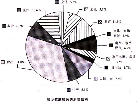 居民消費結構