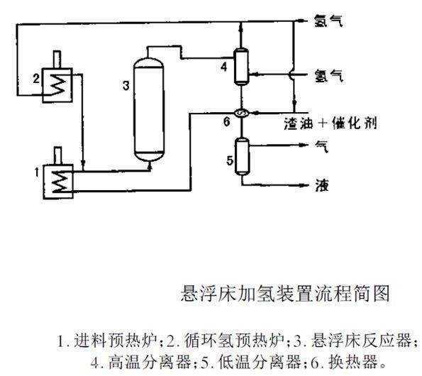 懸浮床加氫工藝