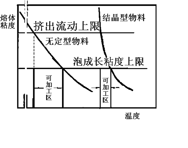 可發泡的加工工藝區