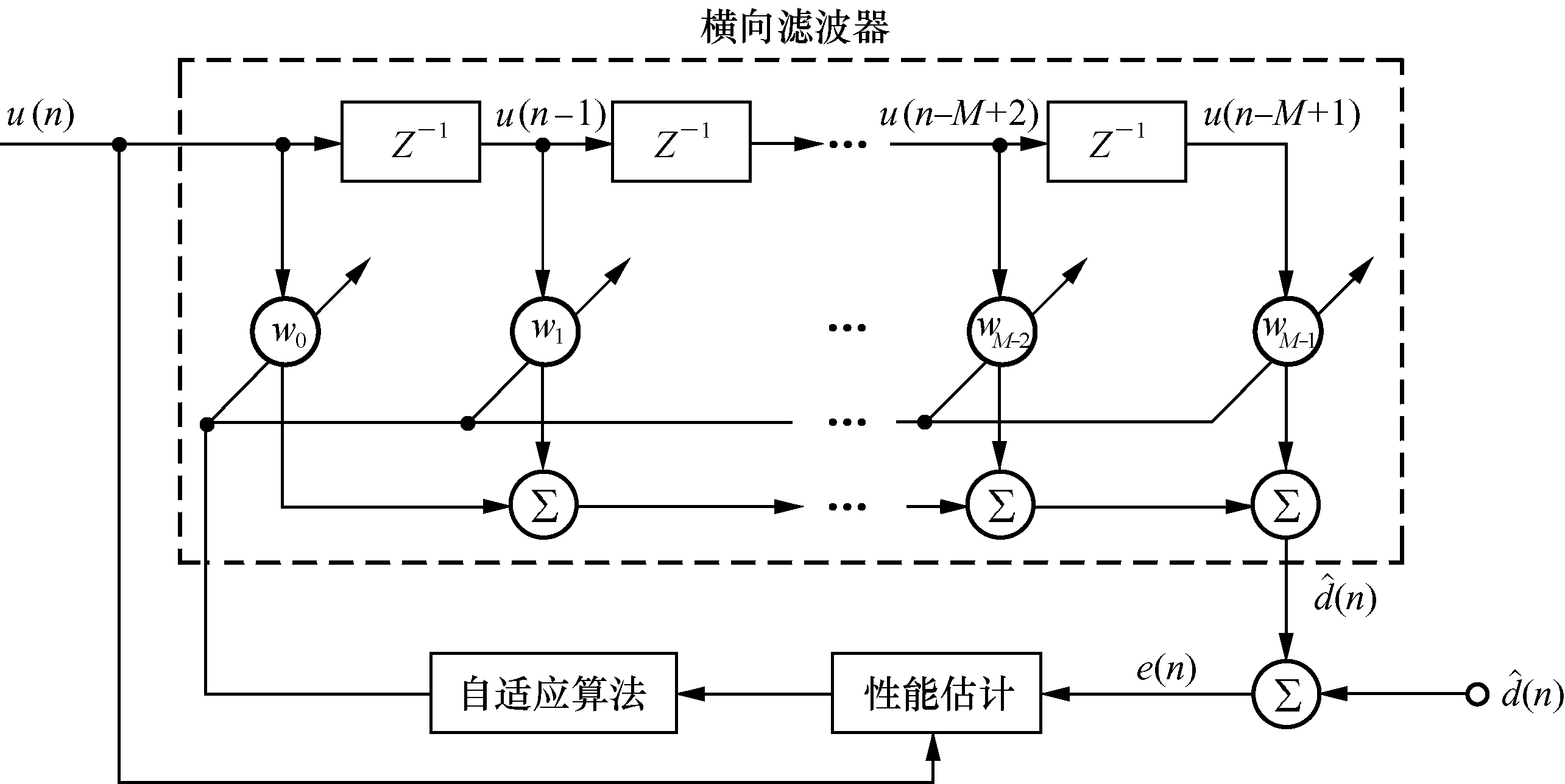 自適應信號處理