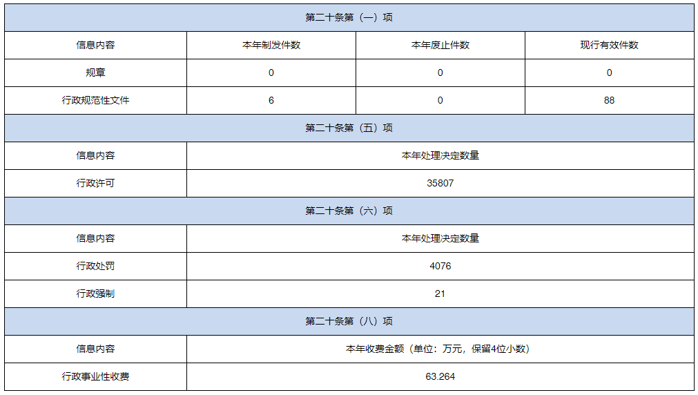 中原區人民政府2021年政府信息公開工作年度報告