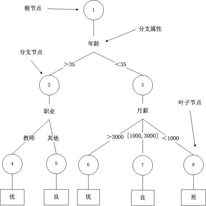 決策樹形圖