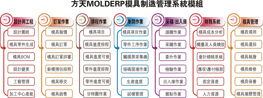 MOLDERP模組圖