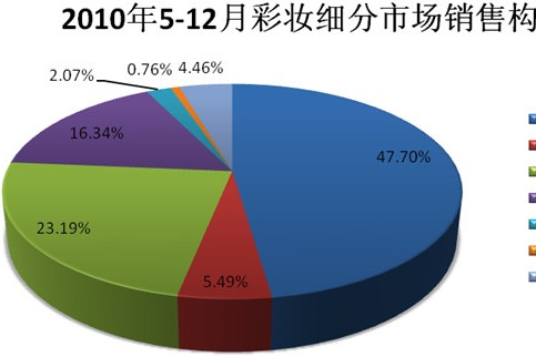 銷售收現率