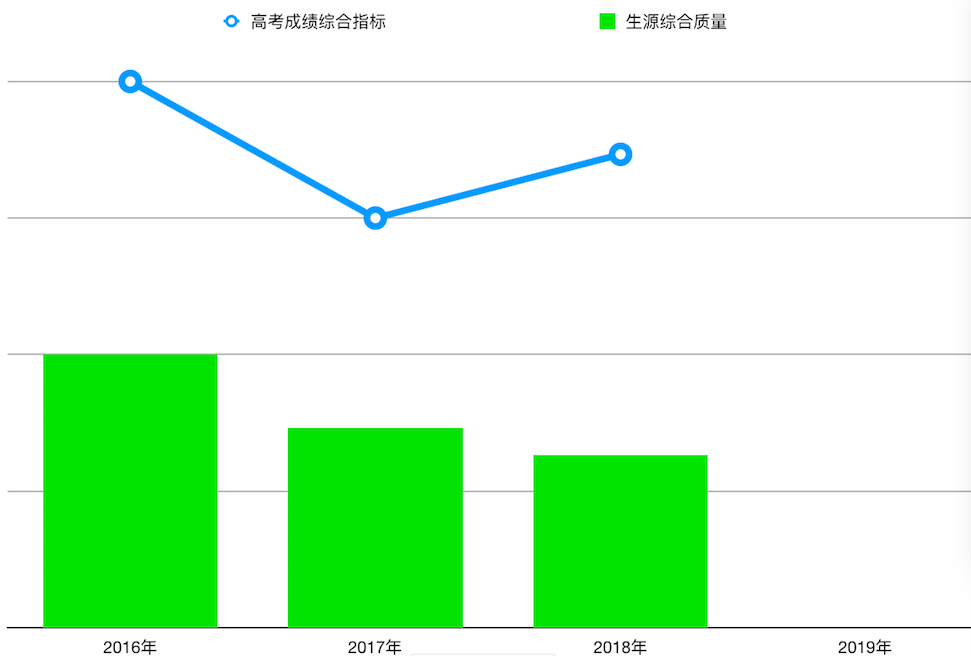 翔宇歷年生源變化、成績發展分析（柱狀為生源、折線為成績）