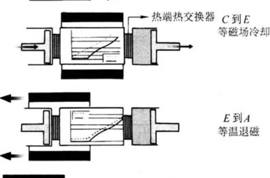 磁製冷材料