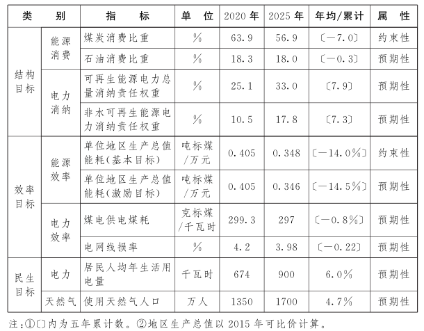 江西省“十四五”能源發展規劃