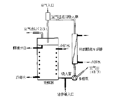 深層噴射發酵罐