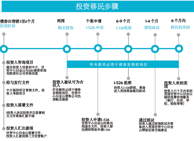 EB5債券流程