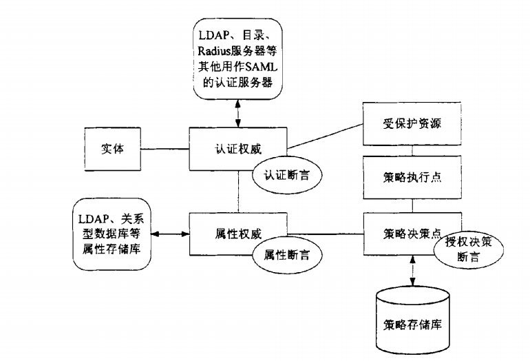 SAML單點登錄模型