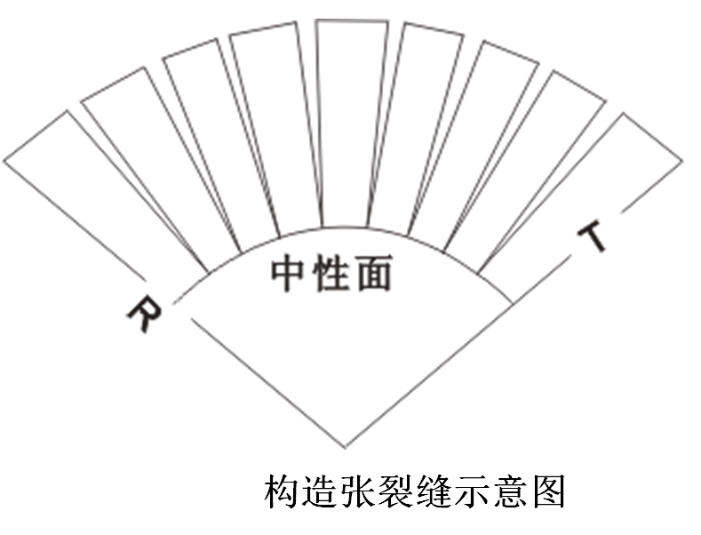 構造主曲率法