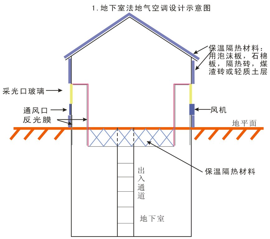 1.地下室法地氣空調設計示意圖