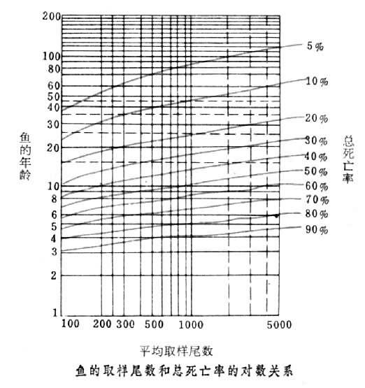 《魚的取樣尼數和死亡率的對數關係》