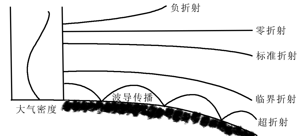 圖1 近地面波導狀況下的電波軌道