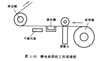 靜電繪圖機