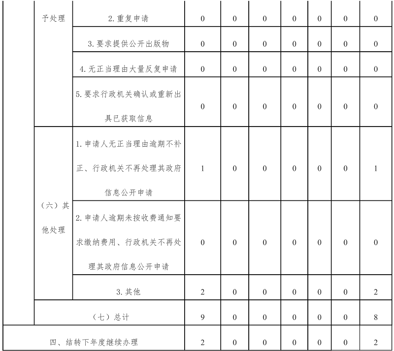雲南省民政廳2022年度政府信息公開年報