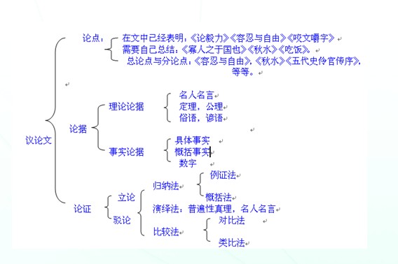 議論文