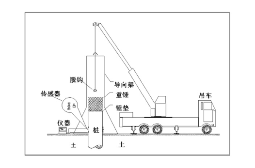 高應變檢測