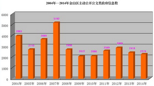 2014年上海市金山區政府信息公開工作年度報告