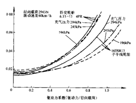 滾動阻力係數