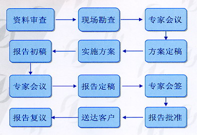 質量鑑定工作流程