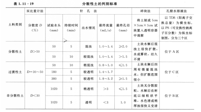 分散性土